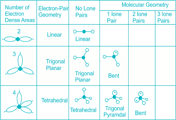 Solved Practice Questions on VSEPR Theory and Shapes of Molecules | Inorganic Chemistry