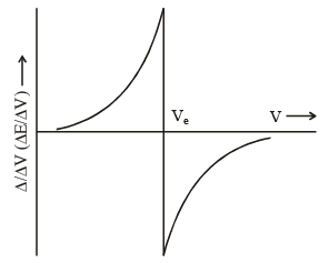 Potentiometric Titrations | Physical Chemistry