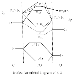 Metal Carbonyls & their Classification | Inorganic Chemistry