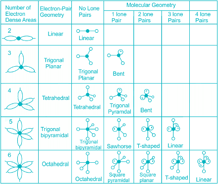Solved Practice Questions on VSEPR Theory and Shapes of Molecules | Inorganic Chemistry