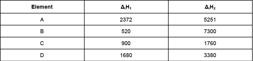 Solved Practice Questions on Ionization Enthalpy | Inorganic Chemistry
