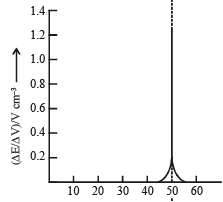 Potentiometric Titrations | Physical Chemistry