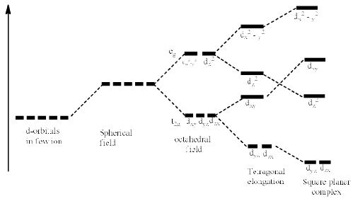 Jahn-Teller Distortion - Coordination Chemistry | Inorganic Chemistry
