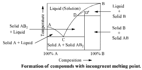 Formation of Compounds with Congruent & Incongruent Melting Point | Physical Chemistry