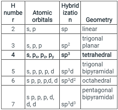 Solved Practice Questions on VSEPR Theory and Shapes of Molecules | Inorganic Chemistry