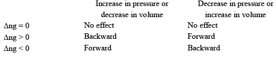 Le-Chatelier’s Principle & Factors Affecting Equilibrium Constant (K) | Physical Chemistry