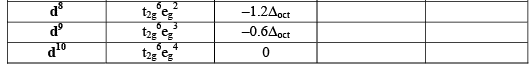 Factors Affecting the Magnitude Of Δo: - Coordination Chemistry | Inorganic Chemistry