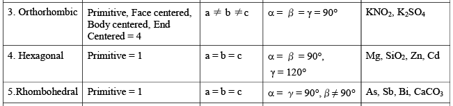 Laws Of Crystallography & Crystal Systems | Physical Chemistry