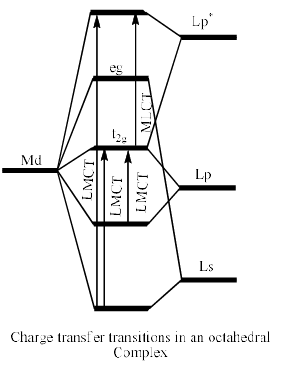 Colour of Coordination Metal Complexes | Inorganic Chemistry