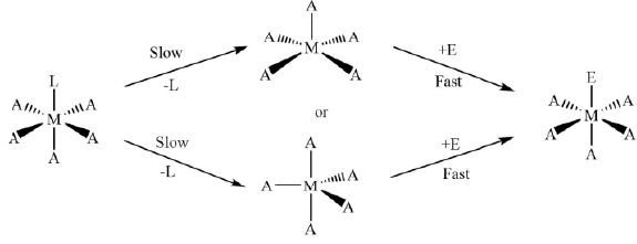 Reaction Mechanism of Coordination Complexes | Inorganic Chemistry