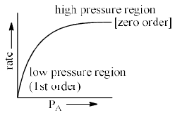 Catalysis & Adsorption Isotherms | Physical Chemistry
