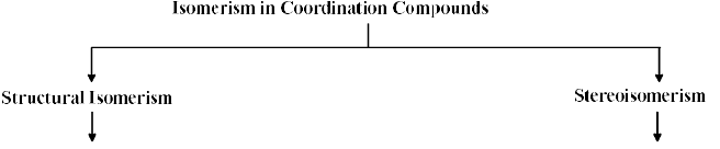 Isomerism In Coordination Compounds-1 - Coordination Chemistry | Inorganic Chemistry