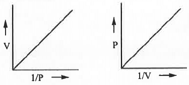 Revision Notes: Gaseous State | Physical Chemistry