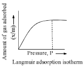 Adsorption, Types of Adsorption & Adsorption Isotherms | Physical Chemistry