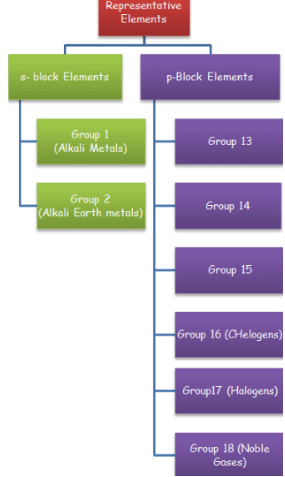 General concepts of Group Relationships and Gradation in Properties | Inorganic Chemistry