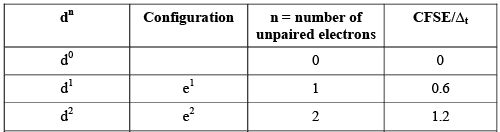 Splitting Of D Orbital Energies In Fields Of Other Symmetry - Coordination Chemistry | Inorganic Chemistry