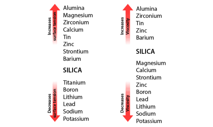 Surface Tension, Viscosity & Applications | Physical Chemistry