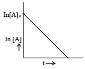 First & Second Order Reactions | Physical Chemistry