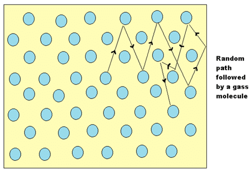 Collision Theory, Mean Free Path & viscosity of gases | Physical Chemistry