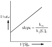 Catalysis & Adsorption Isotherms | Physical Chemistry