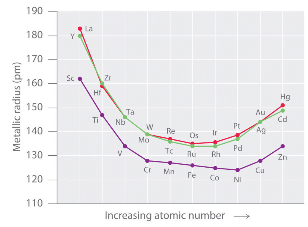 Characteristics of 3D elements. | Inorganic Chemistry