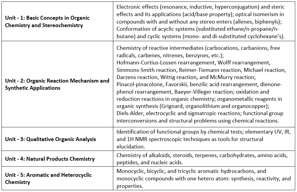 Detailed Syllabus & Subject-wise Weightage - IIT JAM (Chemistry) | Mock Test Series for IIT JAM Chemistry