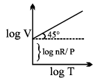 Ideal Gas Laws & their Graphical Representation | Physical Chemistry