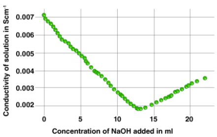 Conductometry & Conductometric Titrations | Inorganic Chemistry