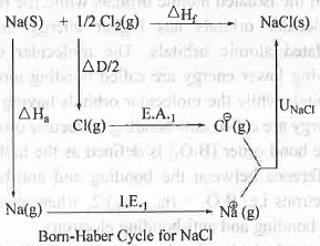Points to Remember: Chemical Bonding | Inorganic Chemistry