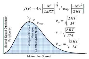 Maxwell Boltzmann’s Distribution & Equipartition of Energy | Physical Chemistry