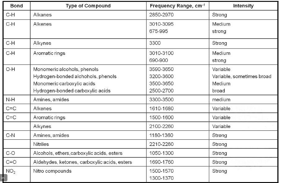 Theory of IR Absorption - IR Spectroscopy | Organic Chemistry