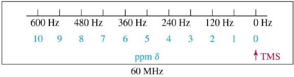 Nuclear Magnetic Resonance (NMR) Spectroscopy | Organic Chemistry