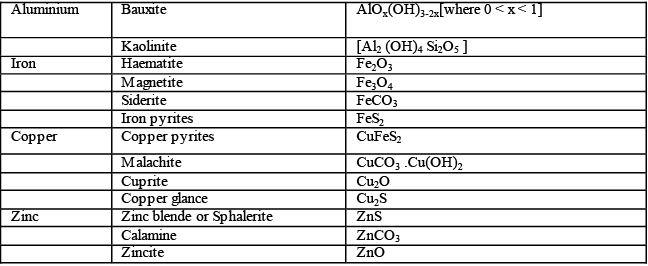 General Methods of Isolation and Purification of Elements | Inorganic Chemistry