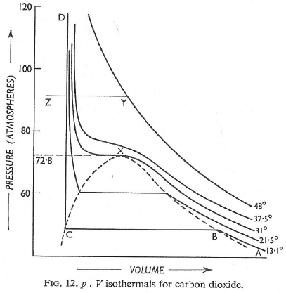 Van Der Waal’s Equation & its Applicability | Physical Chemistry