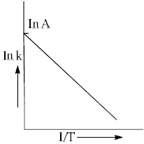 Arrhenius Equation & Activation Energy | Physical Chemistry