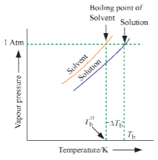 Colligative Properties of a Solution | Physical Chemistry