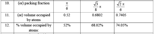 Packing Fraction, Density & No. of Particles in a Unit Cell | Physical Chemistry