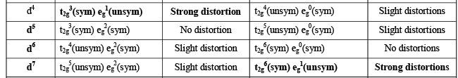Jahn-Teller Distortion - Coordination Chemistry | Inorganic Chemistry