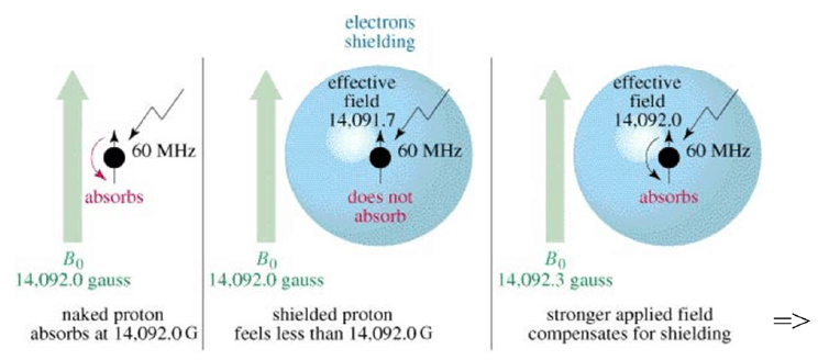 Nuclear Magnetic Resonance (NMR) Spectroscopy | Organic Chemistry