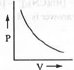 Revision Notes: Gaseous State | Physical Chemistry