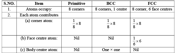 Packing Fraction, Density & No. of Particles in a Unit Cell | Physical Chemistry