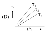 Ideal Gas Laws: Revision Notes | Physical Chemistry