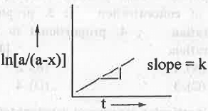 Points to Remember: Chemical Kinetics | Physical Chemistry
