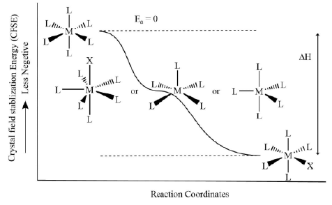 Reaction Mechanism of Coordination Complexes | Inorganic Chemistry