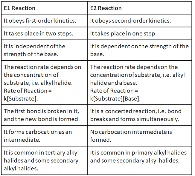 Sn1, Sn2, E1, E2 reactions | Organic Chemistry