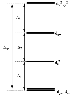 Splitting Of D Orbital Energies In Fields Of Other Symmetry - Coordination Chemistry | Inorganic Chemistry