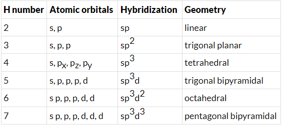 Solved Practice Questions on VSEPR Theory and Shapes of Molecules | Inorganic Chemistry