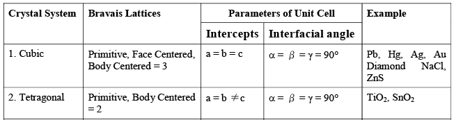 Laws Of Crystallography & Crystal Systems | Physical Chemistry