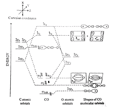 Molecular Orbital Theory & MO Diagrams | Inorganic Chemistry