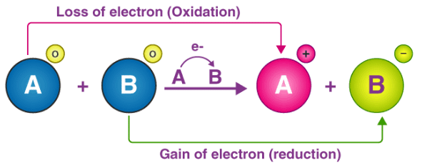 Acid Base & Redox Reactions | Inorganic Chemistry